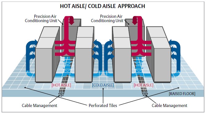 Hot Aisle/Cold Aisle Approach