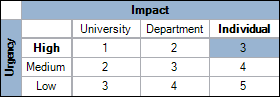 Urgency: High, Medium, Low; Impact: University, Department, Individual