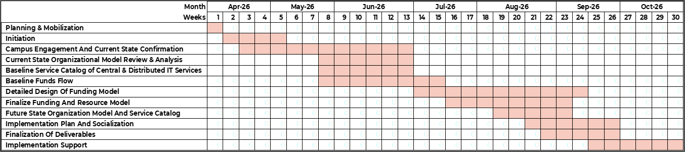Timeline of progress over time